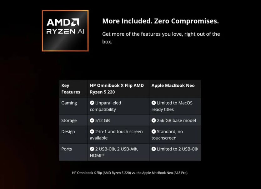 Не ігровий: AMD накинулося з критикою на MacBook Neo